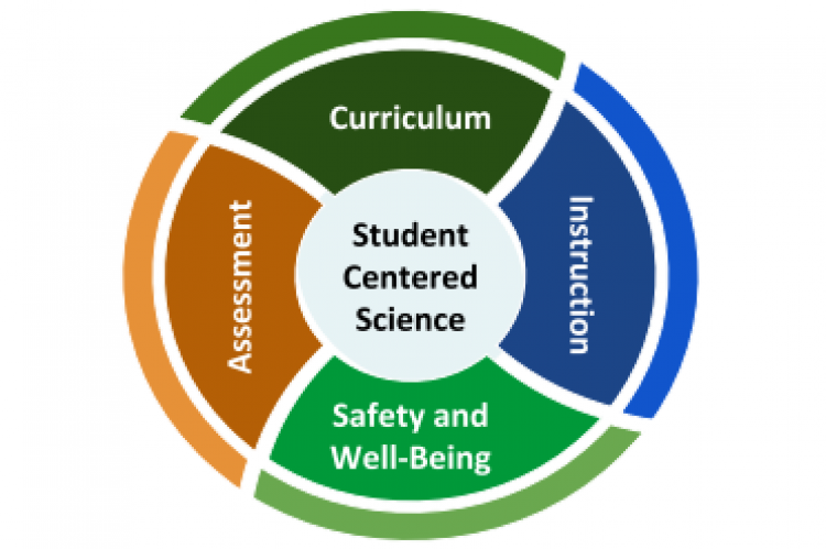 student centered science infographic